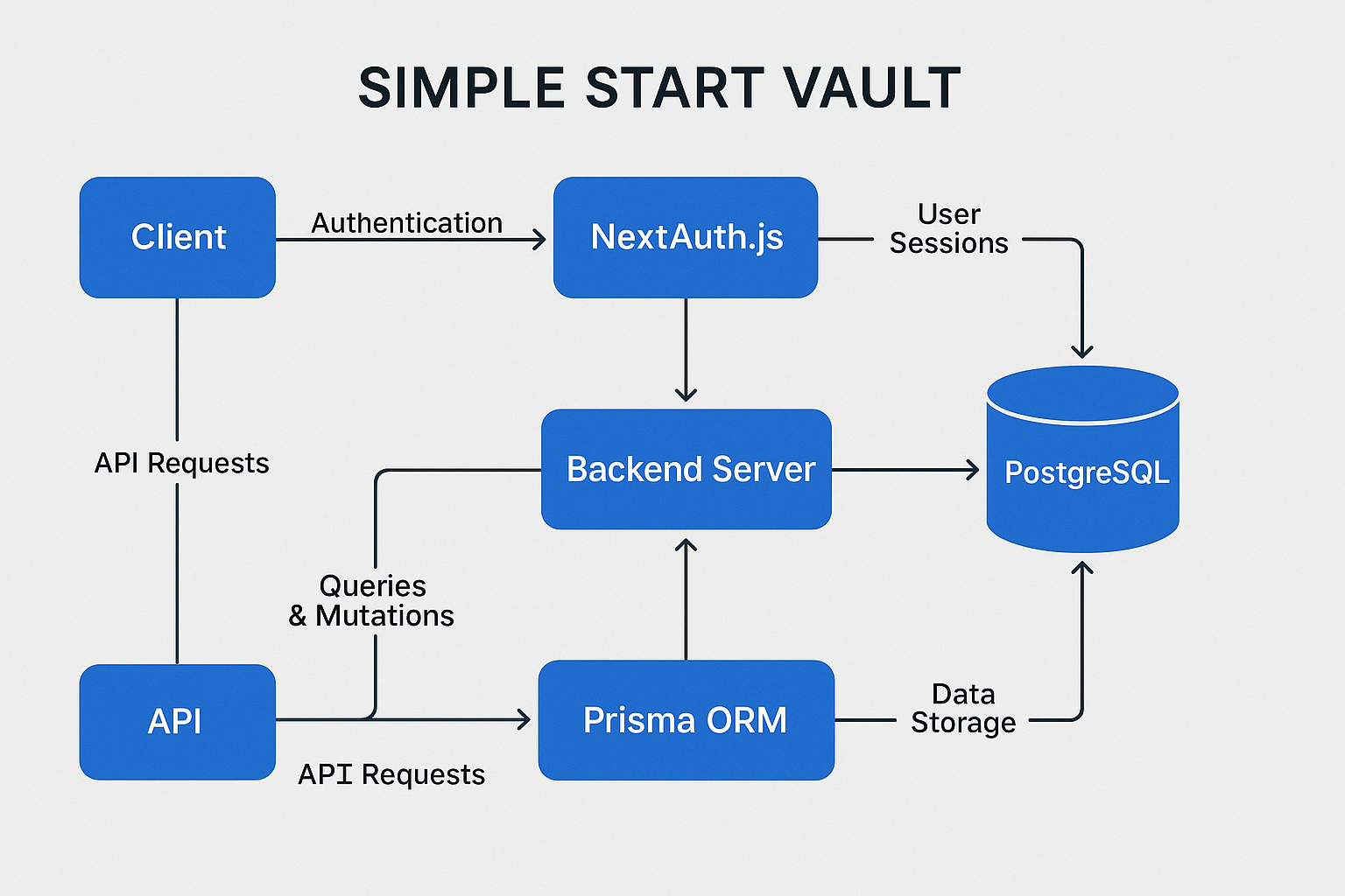 Simple Start Vault system architecture diagram